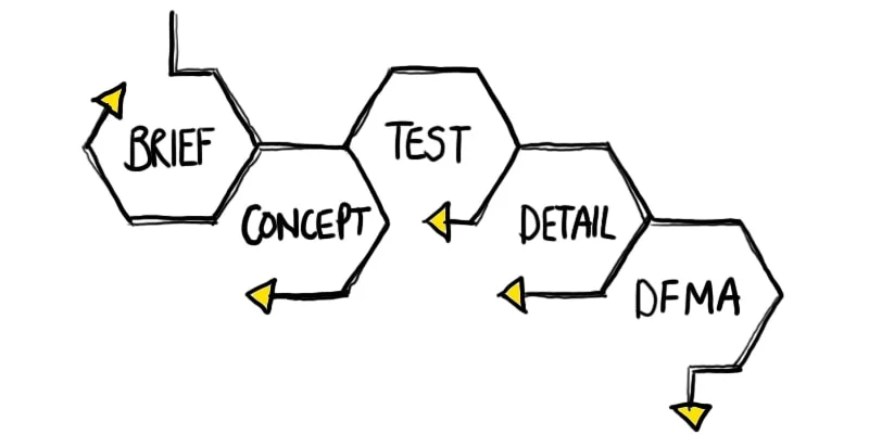 Product Design Process