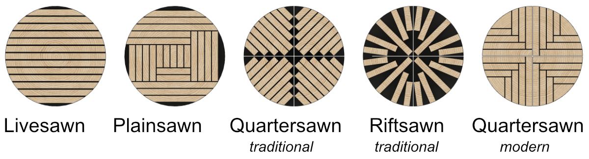 Livesawn, Plainsawn, Quartersawn, Riftsawn Lumber Illustrations