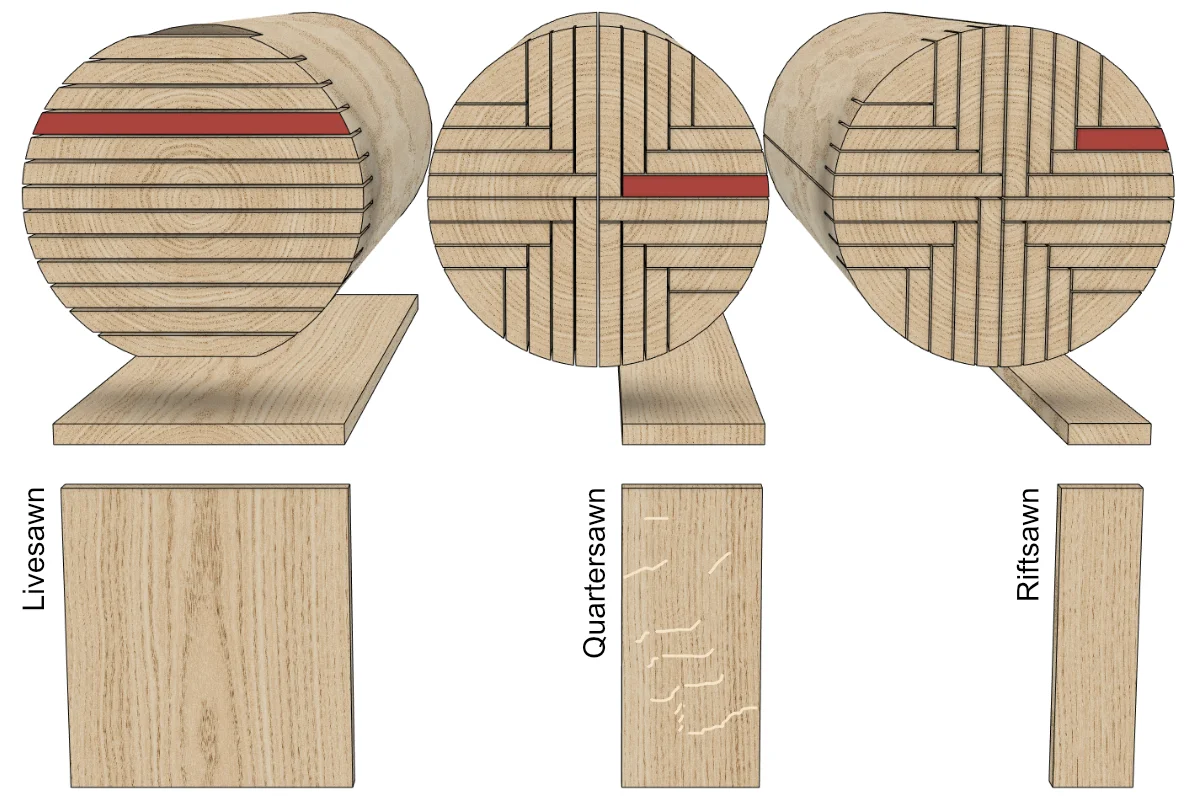 Illustration of logs that are Livesawn, Quartersawn and Riftsawn with example of end grain and face grain